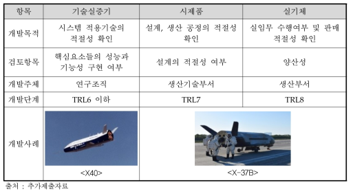 기술실증기의 개념