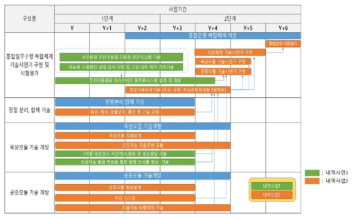 육공분리합체형 배송용 무인이동체 업무분해도 출처 : 추가제출자료