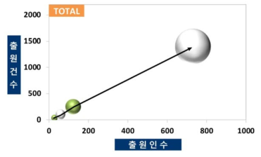 무인이동체 분야의 기술성장단계