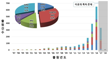 무인이동체 분야의 국가별 특허출원 건 수 및 비중