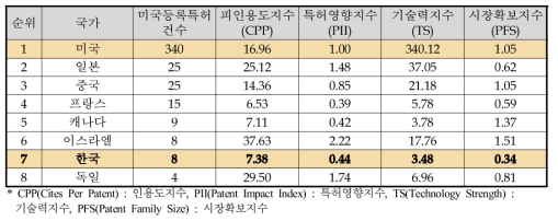 무인이동체 분야 국가별 특허경쟁력 지수 결과(1997∼2016년)