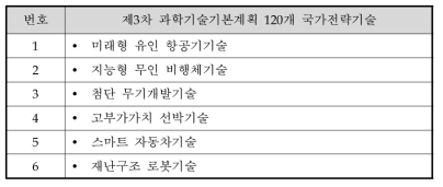 제 3차 과학기술기본계획 상 국가전략기술 항목