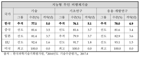 최고기술보유국 대비 주요국 기술수준 및 기술격차