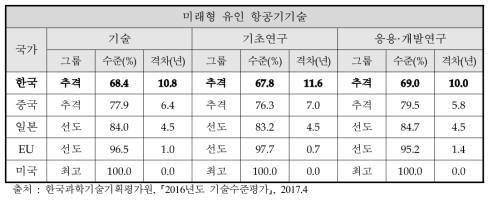 최고기술보유국 대비 주요국 기술수준 및 기술격차