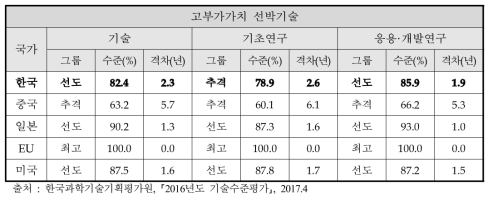 최고기술보유국 대비 주요국 기술수준 및 기술격차