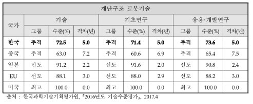 최고기술보유국 대비 주요국 기술수준 및 기술격차