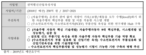 권역별신산업육성사업 개요