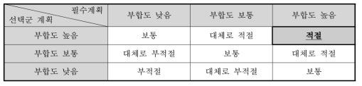 상위계획과의 부합성 평점 결과