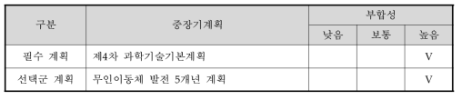 상위계획과의 부합성 조사 결과