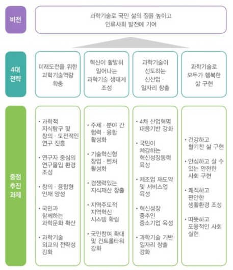 제4차 과학기술기본계획 비전, 전략, 중점추진과제 출처 : 관계부처 합동, 「제4차 과학기술기본계획」, 2018