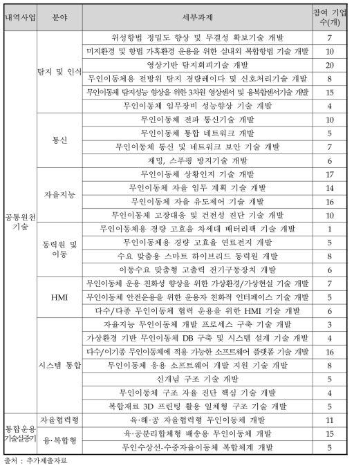 세부과제별 민간기업 참여의향 설문조사 결과