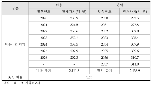 주관부처의 경제성 분석 결과