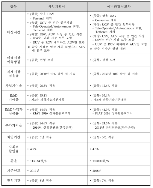 예비타당성조사 편익 추정의 기본방향 및 적용지표