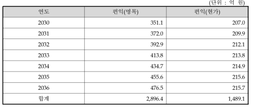 동 사업의 경제성 분석을 위한 총편익