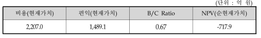 동 사업의 비용편익 분석 결과