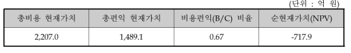 비용편익 분석 결과