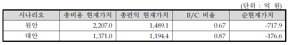 사업계획 원안 및 대안의 비용, 편익 및 B/C 분석 결과