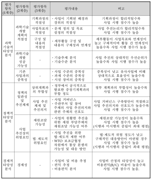 무인이동체 원천기술개발사업의 예비타당성조사 AHP 평가항목