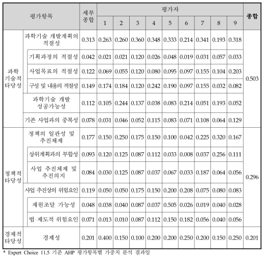 무인이동체 원천기술개발사업 예비타당성조사 AHP 평가항목별 가중치