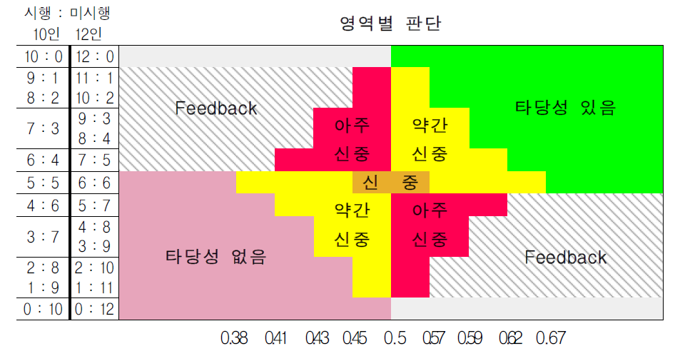 ‘사업 시행’ 종합평점과 평가자별 의견 일치도에 따른 결론 출처 : 한국과학기술기획평가원, 국가연구개발사업 예비타당성조사 수행 세부지침, 2019