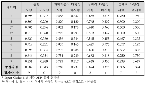 무인이동체 원천기술개발사업 예비타당성조사 AHP 평가결과