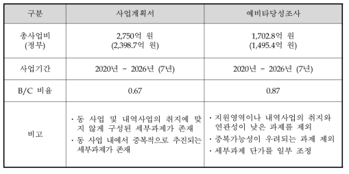 사업계획서와 대안의 비교 요약