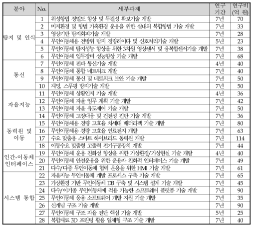 내역사업① 공통원천기술 세부과제