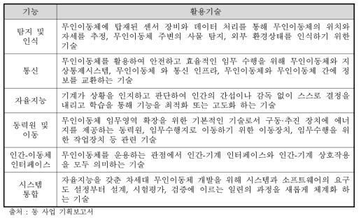 무인이동체 기술분류 체계