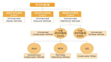 운용환경에 따른 무인이동체의 분류 출처 : 과학기술정보통신부, 무인이동체 기술혁신과 성장10개년 로드맵, 2018