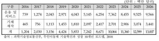 글로벌 상업용 공중무인이동체 시장 규모(2016-2026)