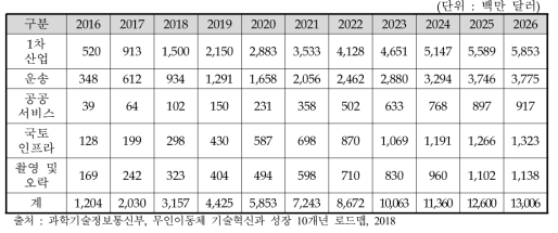 글로벌 상업용 공중무인이동체 활용 분야별 시장 규모(2016-2026)