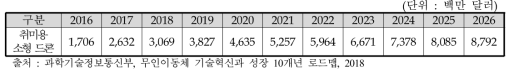 글로벌 취미용 소형 드론 시장 규모(2016-2026)