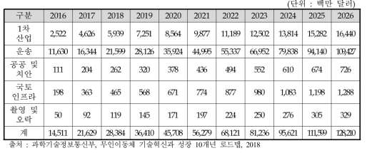 글로벌 상업용 육상무인이동체 활용 분야별 시장 규모(2016-2026)