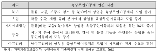 지역별 육상무인이동체 민간 시장 현황