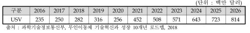 글로벌 상업용 수중무인이동체 시장 규모(2016-2026)