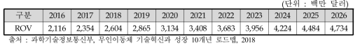 글로벌 상업용 ROV 시장 규모(2016-2026)