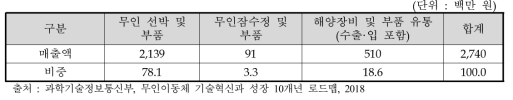 2015년 국내 해양무인이동체 산업 분야별 매출 현황