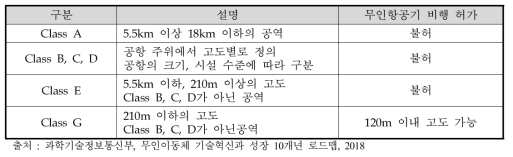 ICAO 규정에 의한 공역의 정의