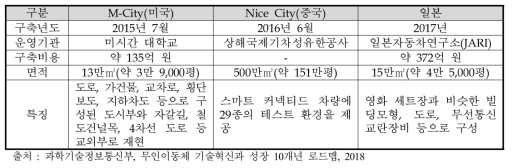 해외 주요 테스트베드 시설 구축 개요