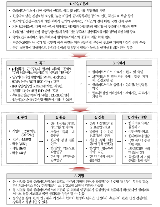 동 사업의 논리모형(주관부처의 논리) 출처 : 기획보고서