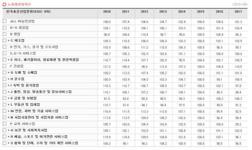 국내 산업별 노동생산성지수 추이 출처 : 한국생산성본부(http://www.kpc.or.kr)