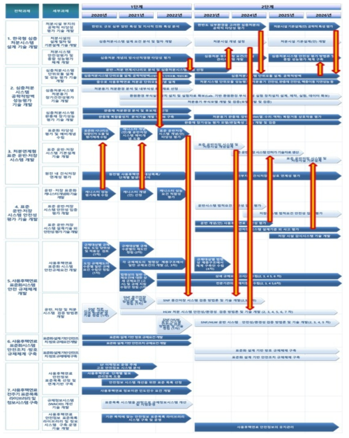 사용후핵연료 관리 표준화 시스템 개발 로드맵 출처 : 동 사업 기획보고서