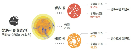 핵연료의 종류 출처 : 한국원자력환경공단, 「사용후핵연료 이야기」, 2016