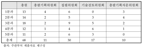 분과 및 위원회별 인원 구성