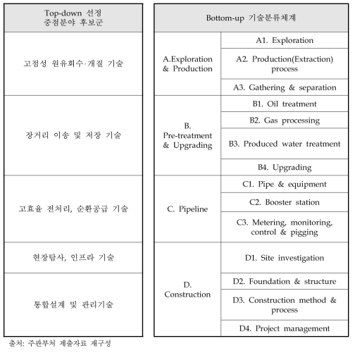 Top-down 중점분야 후보군 & Bottom-up 기술분류체계 비교