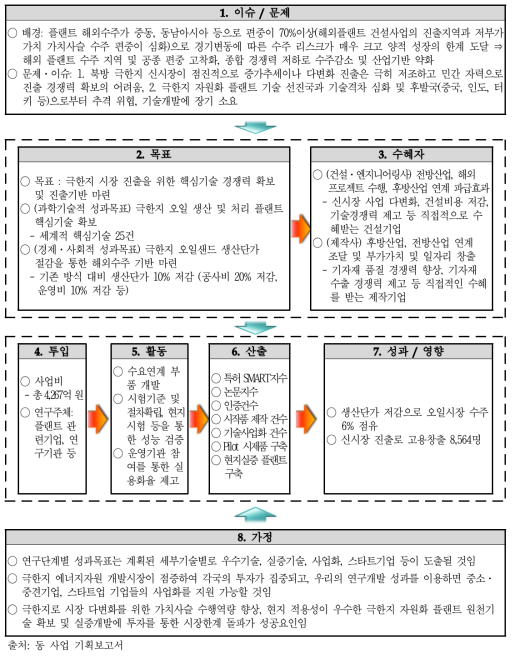 기획보고서를 바탕으로 한 동 사업의 논리모형