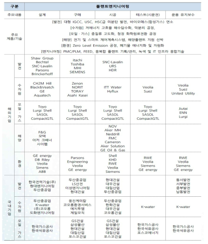 주요 플랜트시장 단계별 핵심 플레이어 분석 출처: “중소·중견기업 기술로드맵 전략보고서”, 중소기업청, 2016