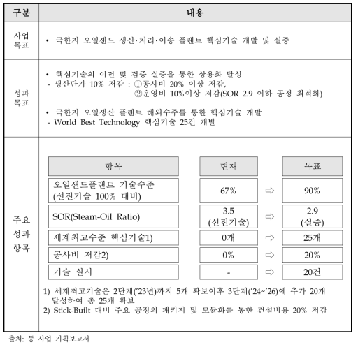 동 사업 성과목표