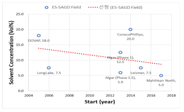 ES-SAGD 탄화수소 용매 비율 변화 출처: 주관부처 소명자료