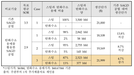 기존 SAGD 대비 생산단가 비교